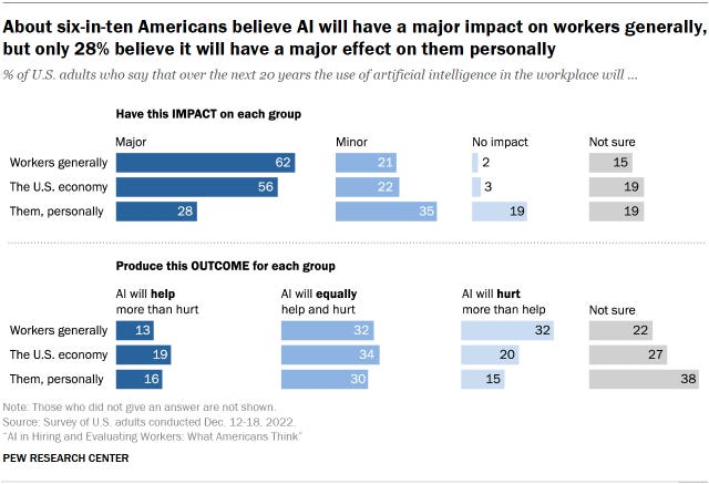 Chart shows about six-in-ten Americans believe AI will have a major impact on workers generally, but only 28% believe it will have a major effect on them personally