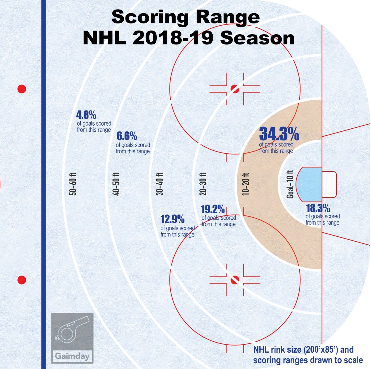 How Most NHL Goals are Scored (Shoot More Like This) - Gaimday