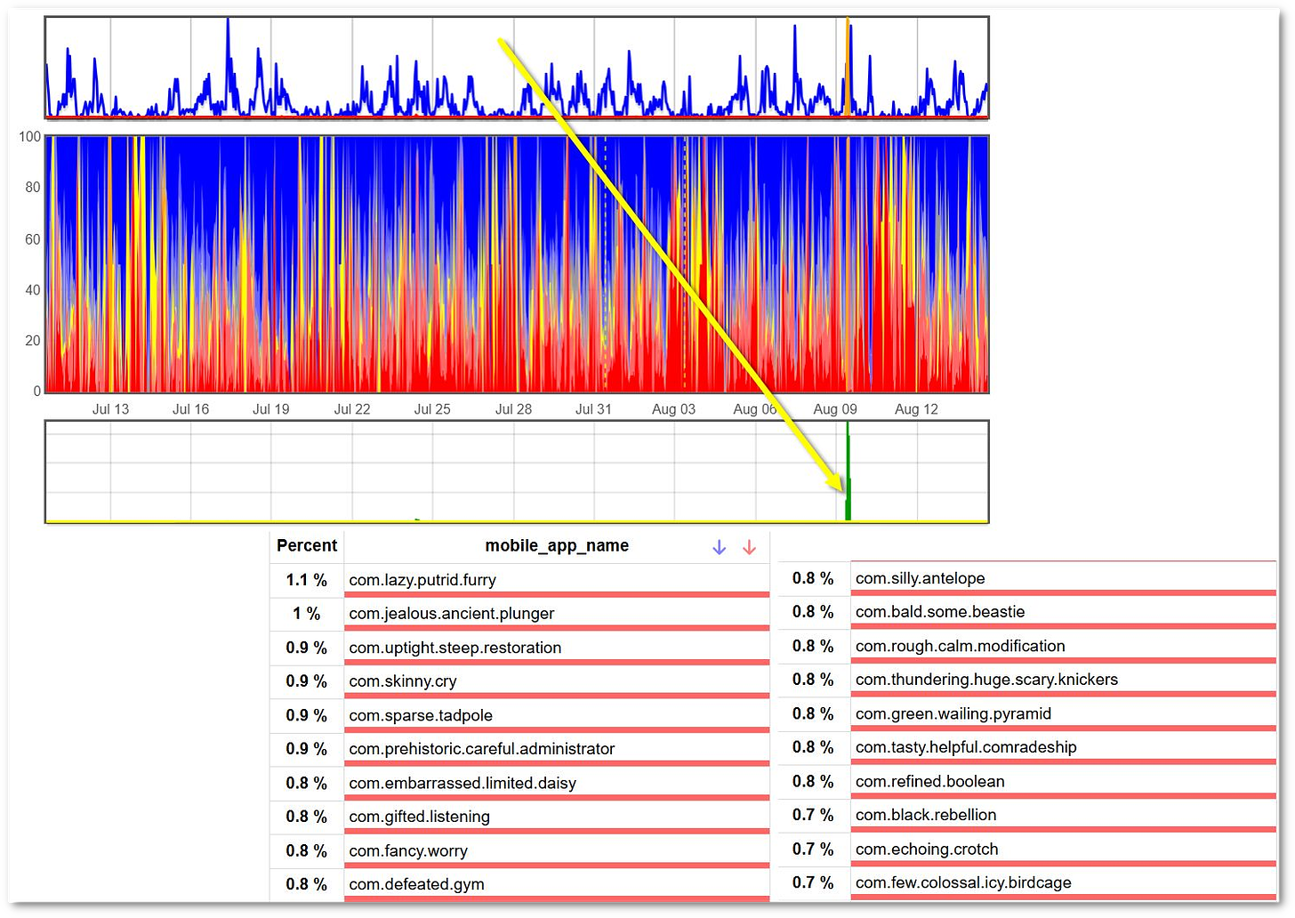 Figure 1: "Bot attack" on fouanalytics . com showing randomly generated app names. Image taken from Dr Fou's post [1]