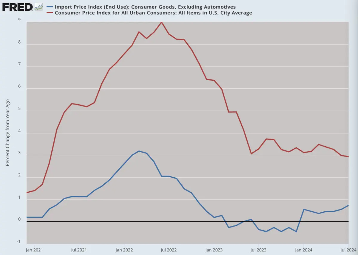 (Dados: Dados Econômicos do Federal Reserve (FRED), St. Louis Fed; Gráfico: Jeffrey A. Tucker)