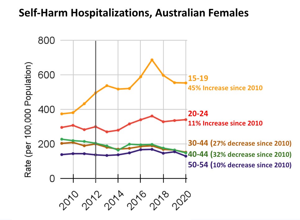 Female self-harm hospitalizations (per 100,000 population) by age group, 2009-2020.