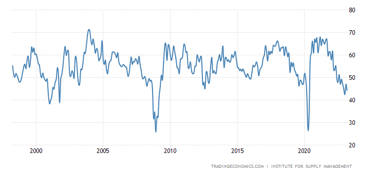 United States ISM Manufacturing New Orders
