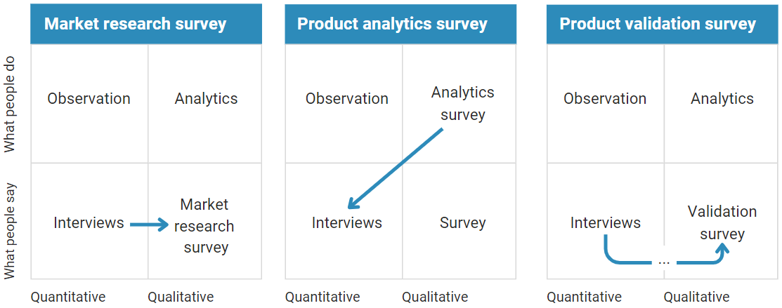 Types of surveys in product management: market research survey, product analytics survey, product validation survey