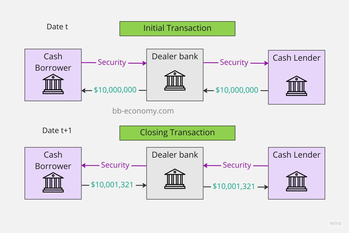 Repurchase agreement | Bull & Bear Economy