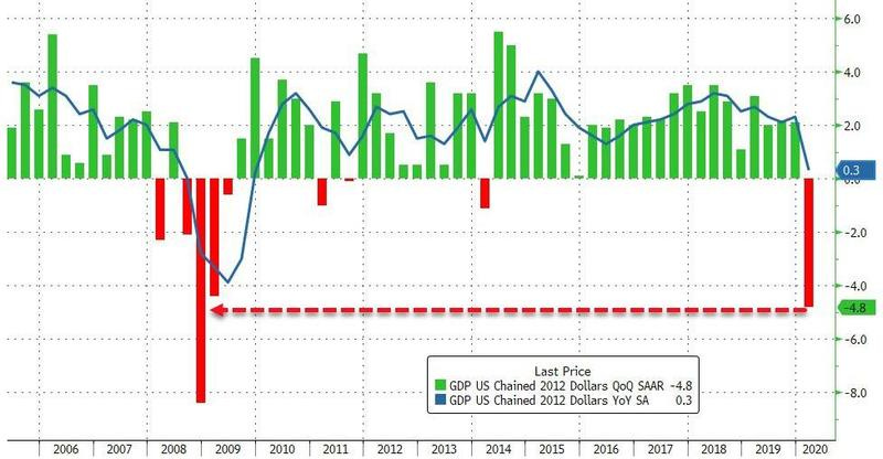 GDP takes major plunge into recession for first time since 2008.