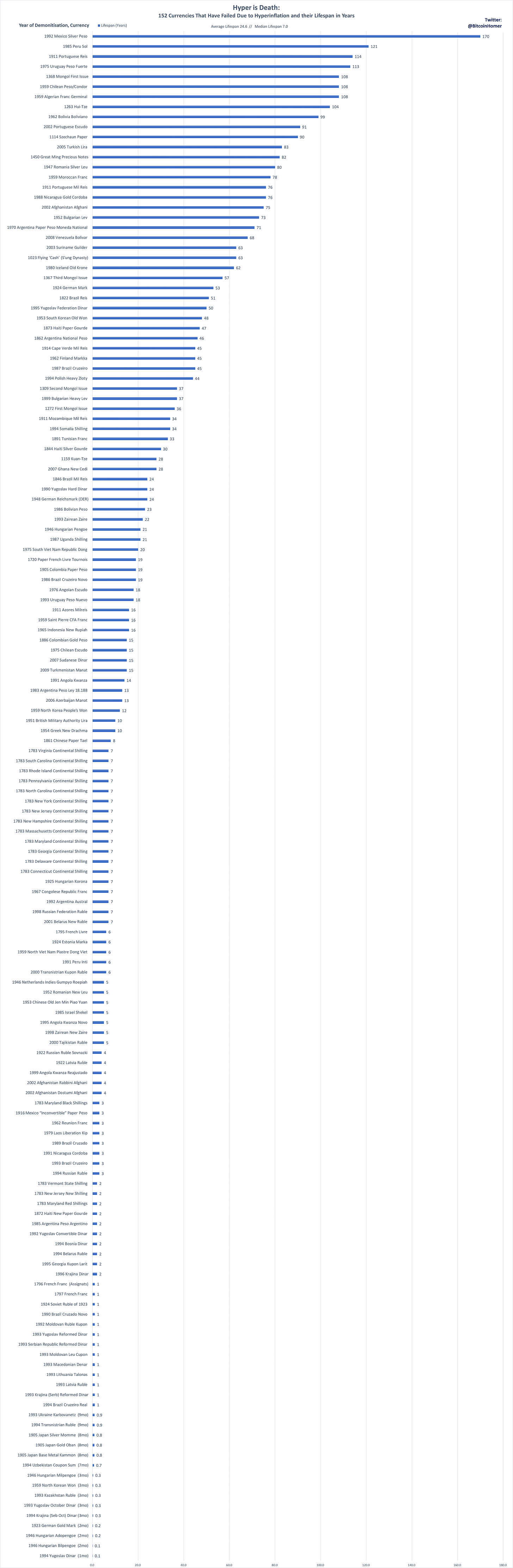 r/Bitcoin - I made an info-graphic. There are 152 fiat currencies that have failed due to Hyperinflation. Their average lifespan was 24.6 years and the median lifespan is 7 years. 82 of these currencies lasted less than a decade and 15 of them lasted less than 1 year.