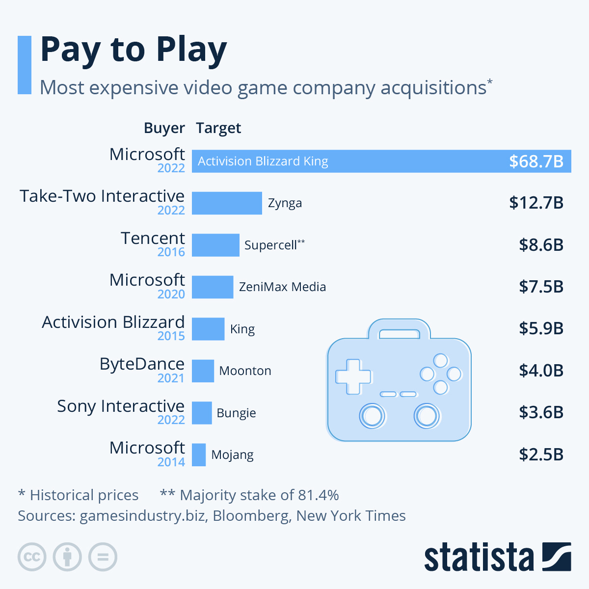 Infographic: Pay to Play | Statista