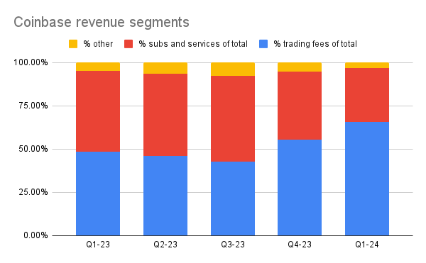 Chart: Coinbase revenue segments from Q1-23 to Q1-24.