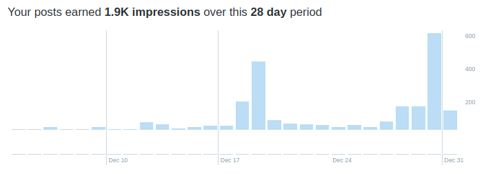 Tweets impressions in December