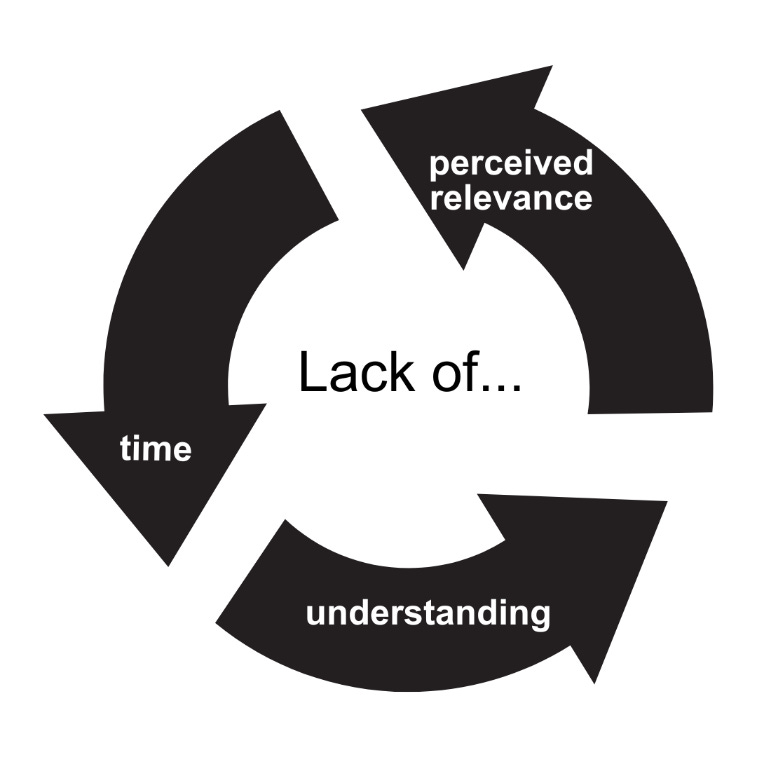 A diagram of a cycle of three parts, labelled as a lack of understanding, a lack of perceived relevance and a lack of time