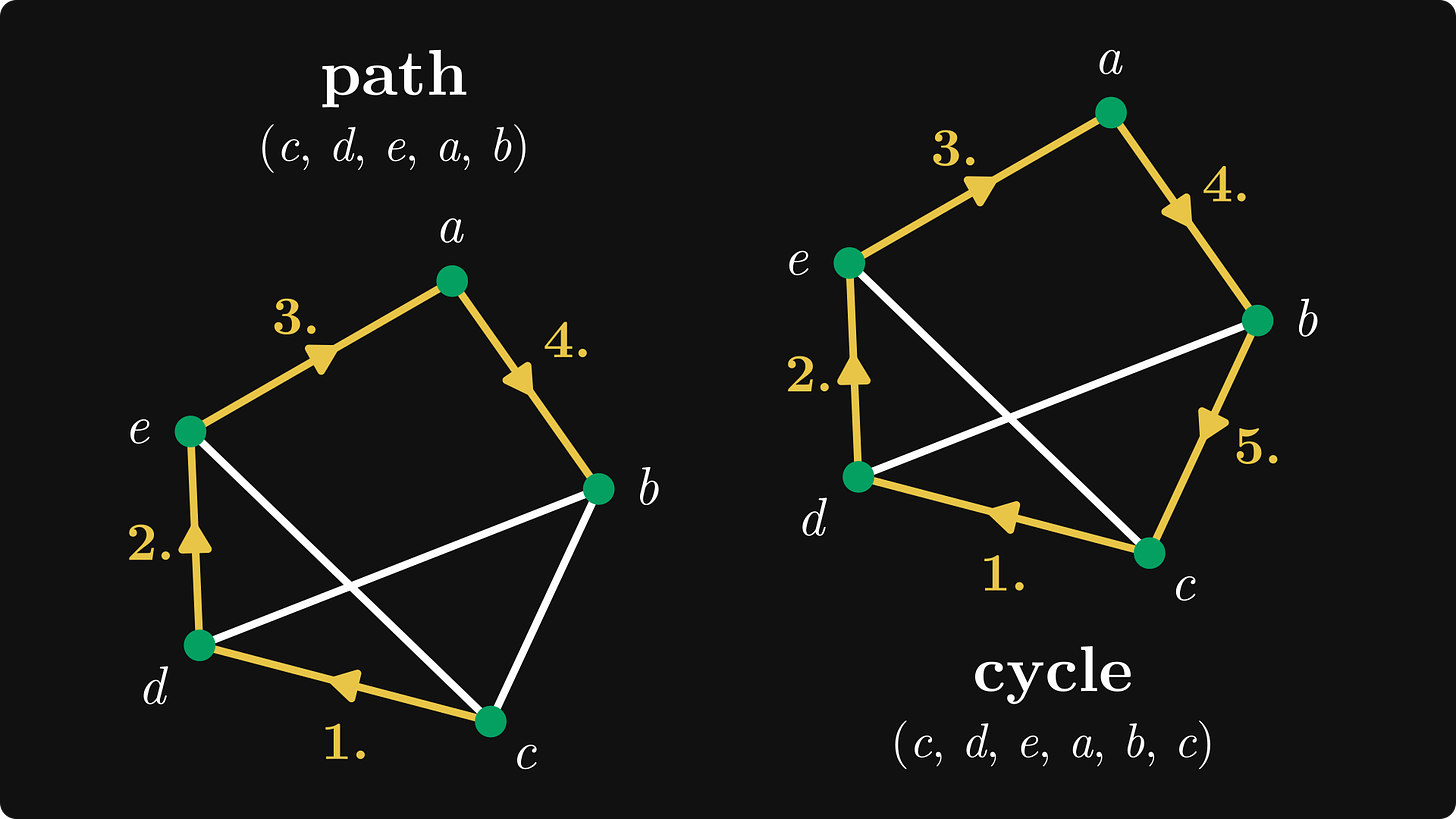 The path (c, d, e, a, b) and the cycle (c, d, e, a, b, c)