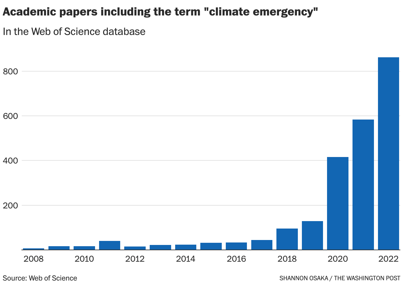 Academic papers including the term "climate emergency" rising exponentially