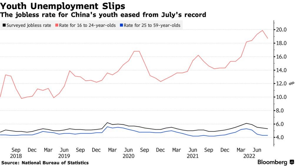 China Youth Jobless Rate Drops From Record Despite New Graduates - Bloomberg