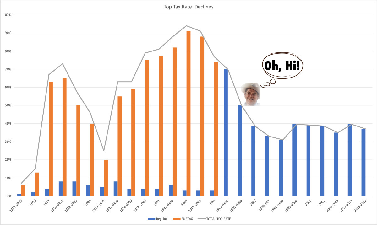 Graph of changing highest tax bracket for Americans shows a precipitous fall beginning with Ronald Reagan's term as president