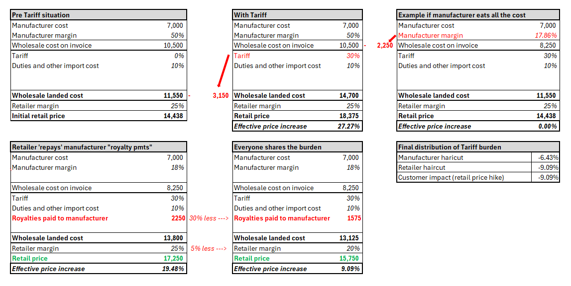 Tariff tables