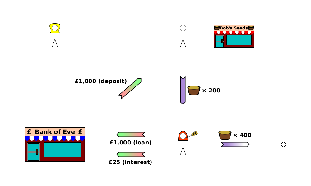 (CD) Bank→Bob {£1,000 (deposit)}; (TT) Bob→Alice {wheat×200}; (CD) Alice→Bank {£1,000 (loan)}; (CD) Alice→Bank {£25 (interest)}; (C) Alice→void {wheat×400}.