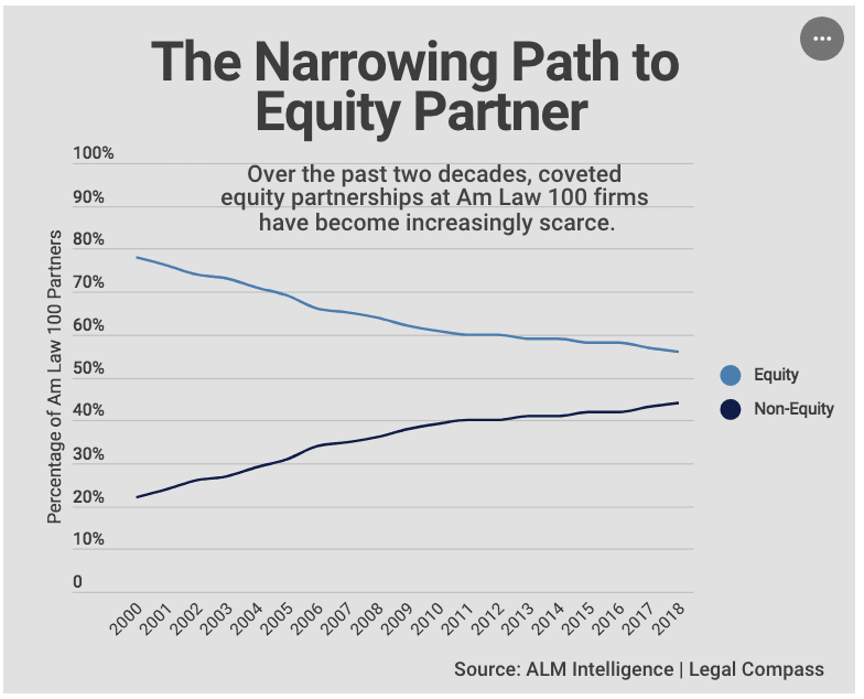 Decreasing number of equity partners at Law firms