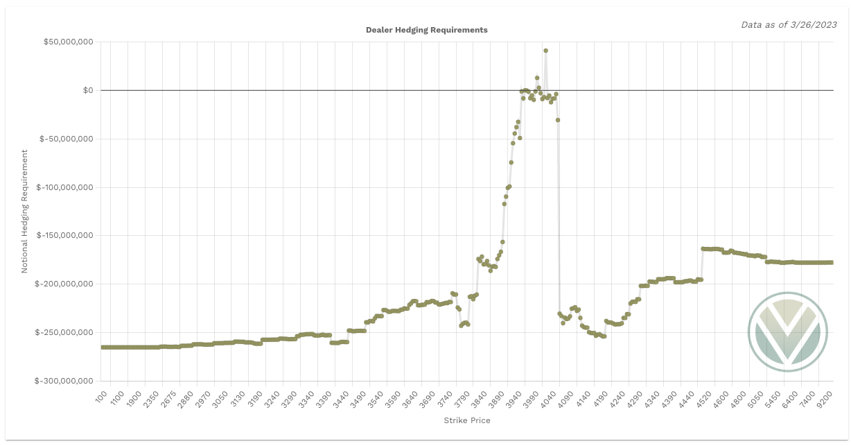 SPX Charm Notional Total Value shows more positive total notional value - bearish signal