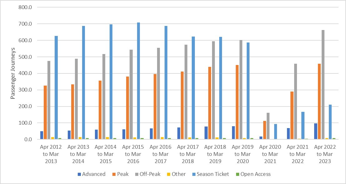 this is a bar graph showing changes in total number of passenger trips on the UK rail network between 2012/13 and 2022/23 for different ticket types. the trends have been described in detail in the preceding paragraph