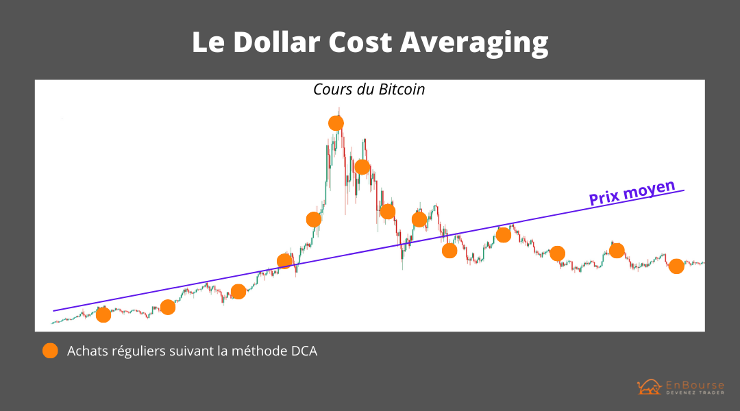 Dollar Cost Averaging (DCA) definition