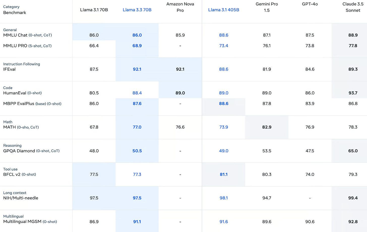 What Is Meta's Llama 3.3 70B? How It Works, Use Cases & More | DataCamp