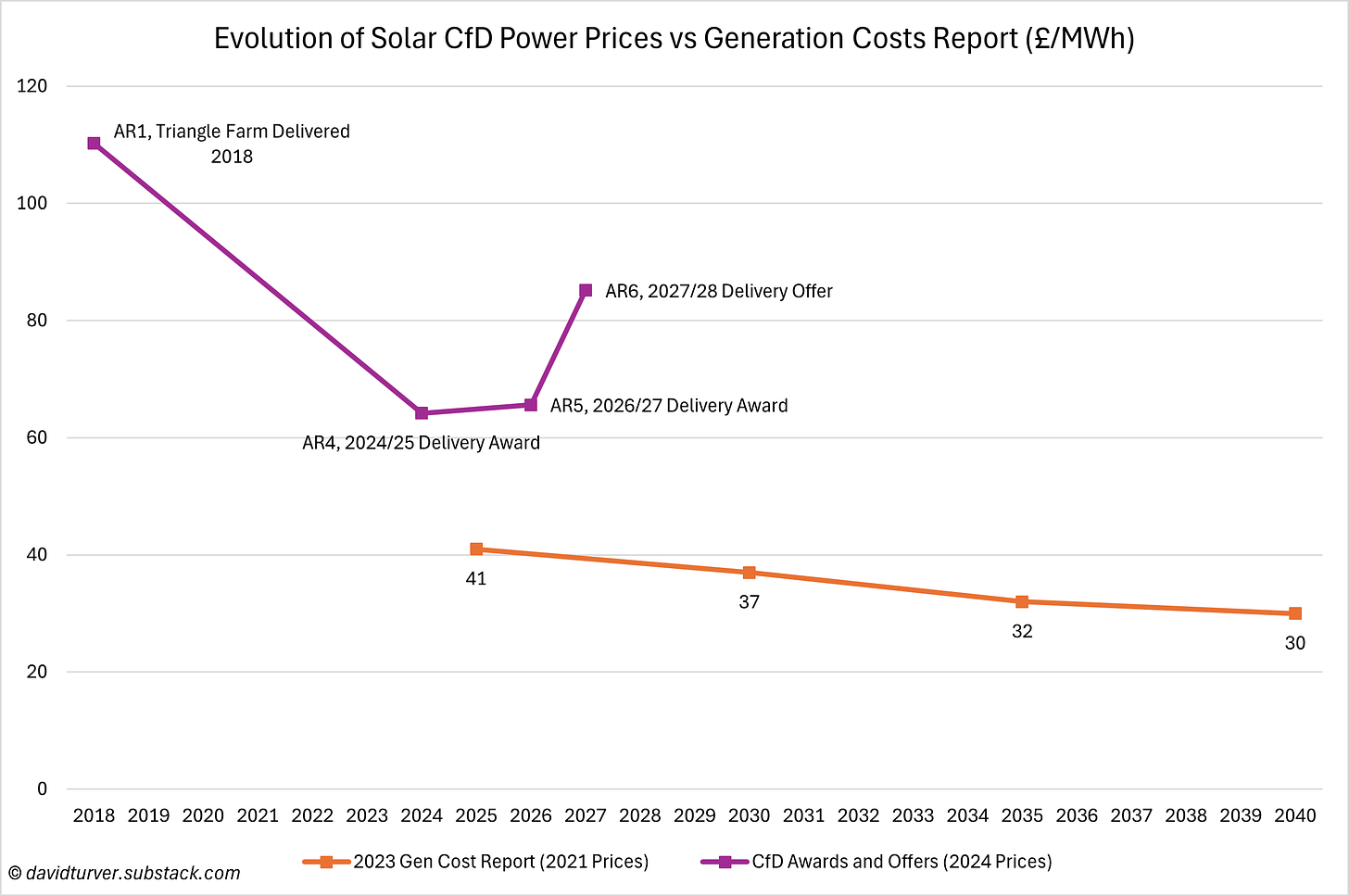 Figure 2 - Government Solar Power Projections vs CfD Awards and Offers (£ per MWh)