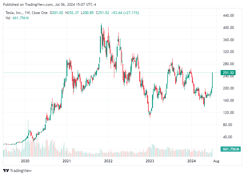 TradingView chart