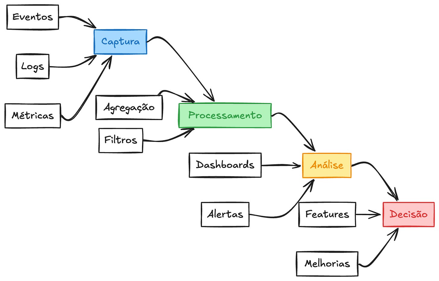 O processo de Captura → Processamento → Análise → Decisão para você medir o impacto do seu trabalho.