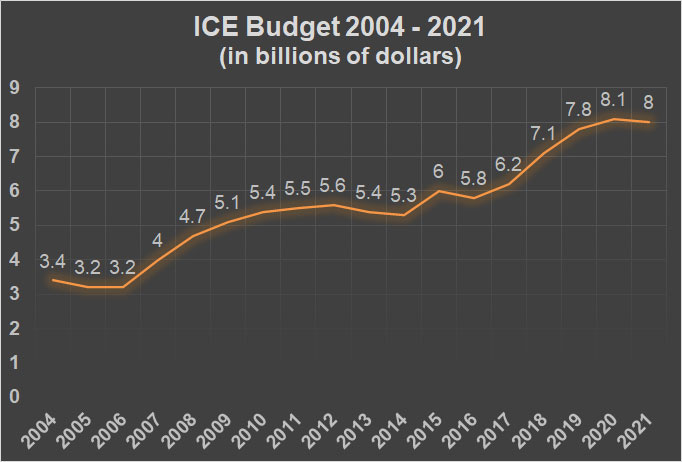 Budgeting for a Better Way | National Immigrant Justice Center