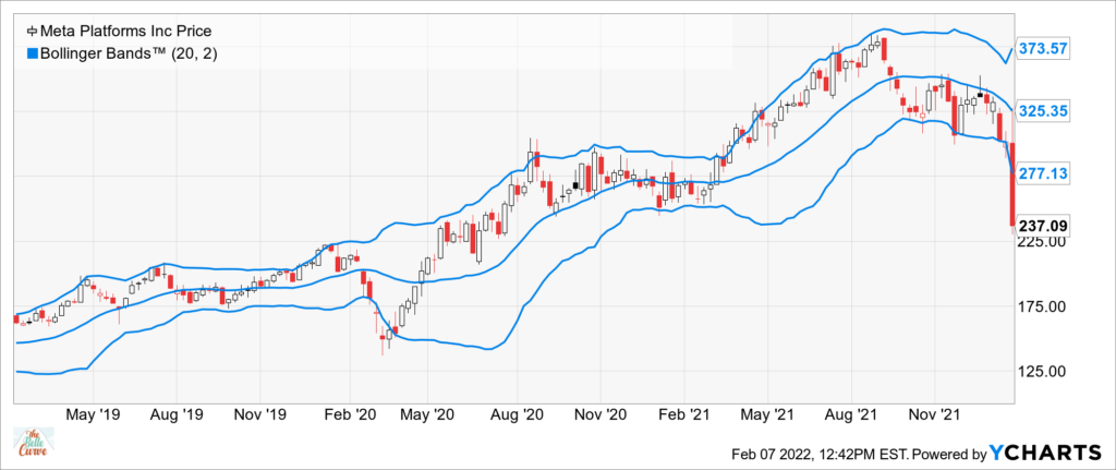 Facebook (Meta Platforms) stock loses 25% day after earnings