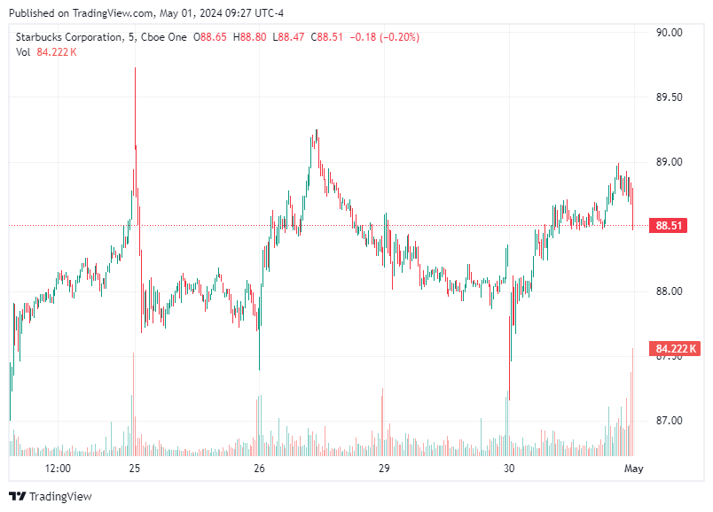 TradingView chart