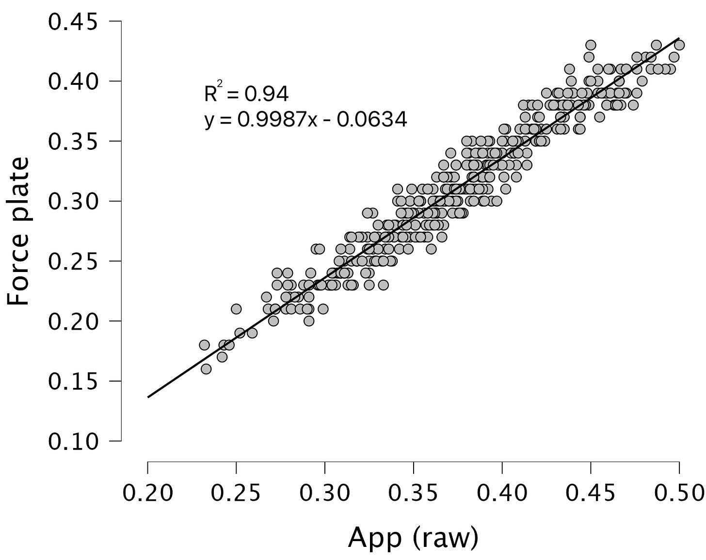 Linear regression between the app and the force plate.