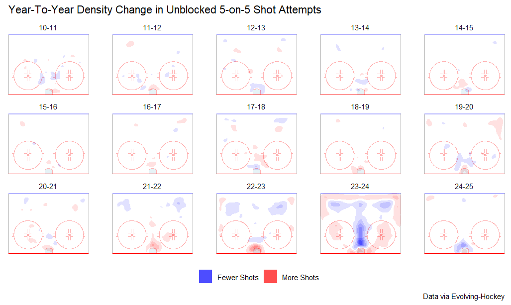 Year-to-year density change in unblocked 5-on-5 shot attempts, 2010-11 to 2024-25