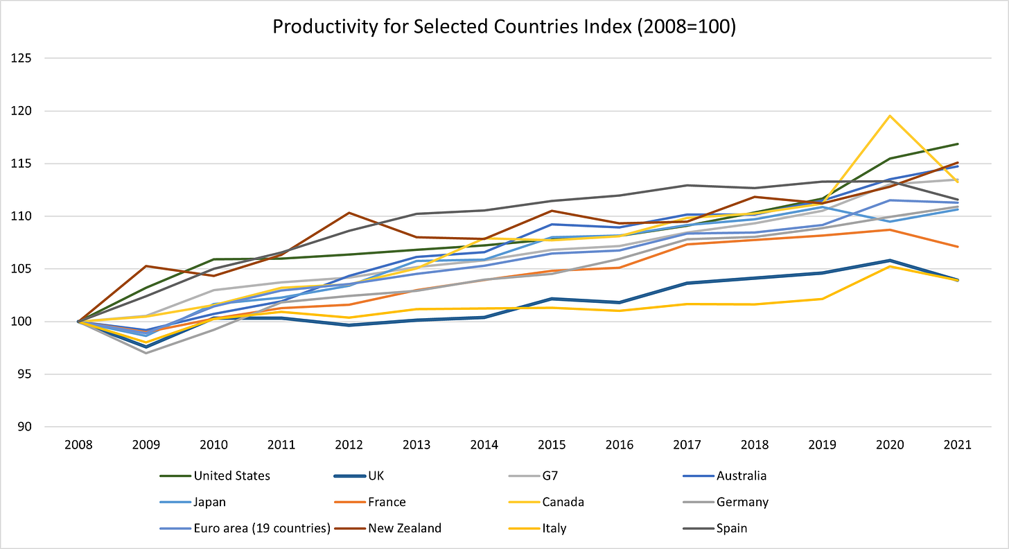 Net Zero policies led to UK Productivity Laggard 2008-2021