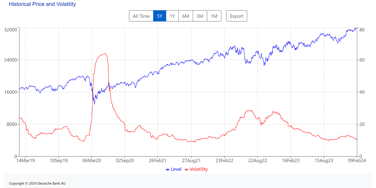 [ Left X-axis: Index data. (🟦) | Right X-axis: Volatility of the index. (🟥) ] | Data as of 02/09/2024 market close. |