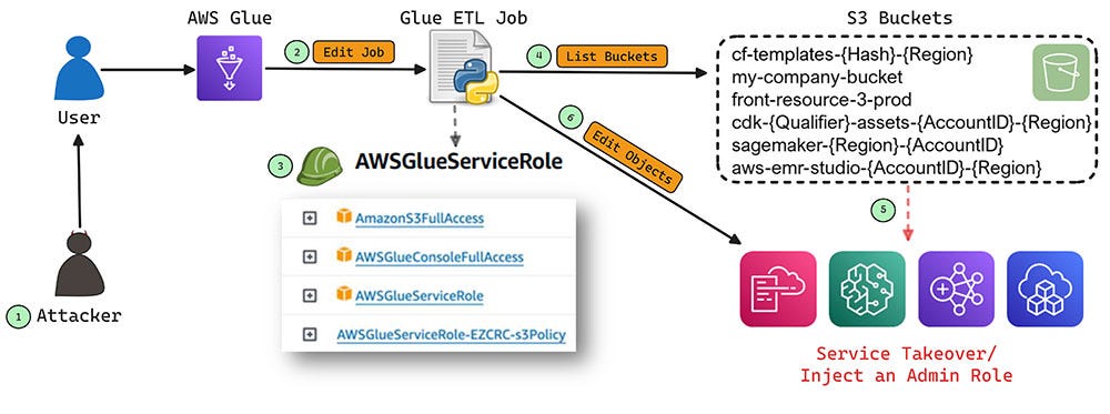 Overview of Glue Default Service Role Attack Scenario