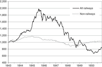 Um gráfico de linhas com o histórico de valores das ações de linhas ferroviárias no Reino Unido entre 1843 e 1850, há um pico de valor no ano de 1846, seguido por uma queda acentuada até 1850 quando o valor atinge o menor ponto da série retratada.