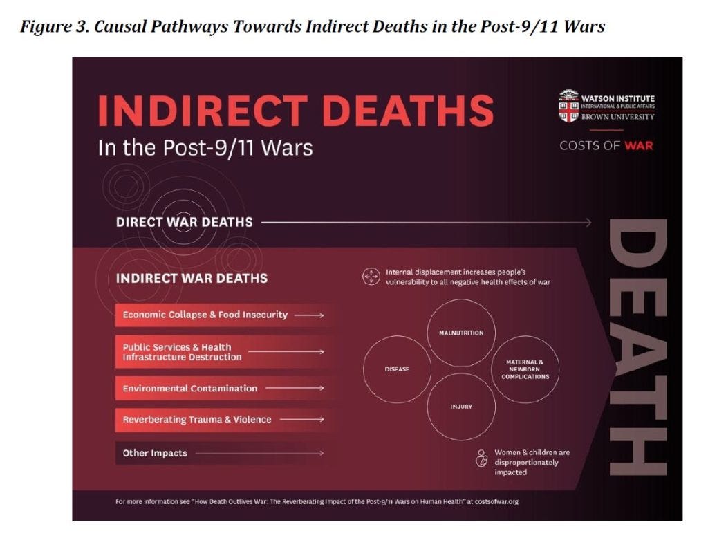indirect deaths post 911 us wars