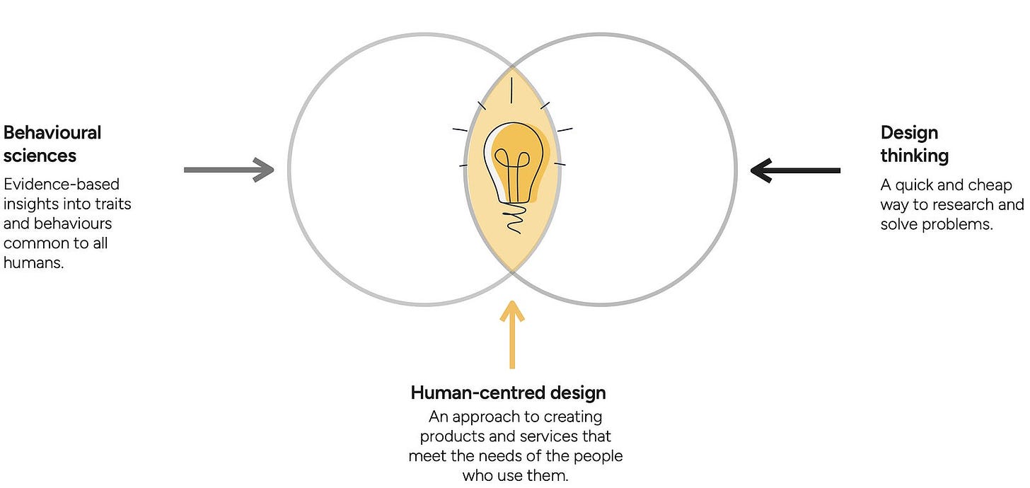 A diagram of how human-centred design intersects with design thinking and behavioural science.