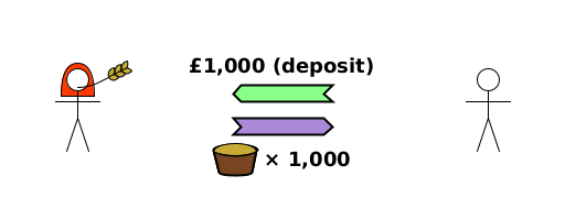 (TD) Bob→Alice {£1,000 (deposit)}; (TT) Alice→Bob {wheat×1,000}