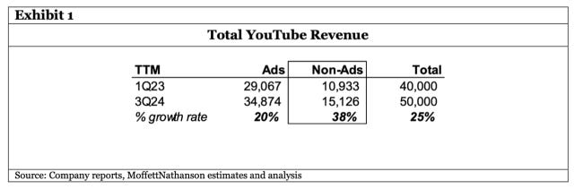 YouTube subscriptions are growing faster than ads