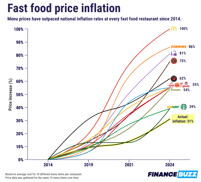 A line chart showing how various fast-food chains' prices have increased from 2014 to 2024 compared to inflation. The highest increases are from McDonald's and the lowest are from Subway and Starbucks.