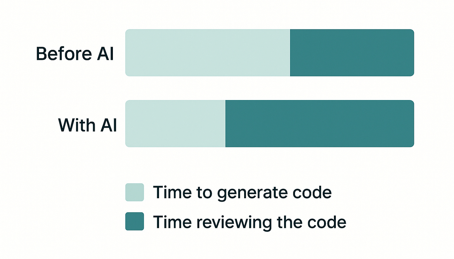 A horizontal bar chart comparing time spent on code generation and review before and with AI. The chart has two bars: one labeled "Before AI," where the longer segment represents more time spent generating code; and one labeled "With AI," where the longer segment represents more time spent reviewing code. Both bars use shades of teal, with a legend below indicating that light teal denotes "Time to generate code" and dark teal denotes "Time reviewing the code."