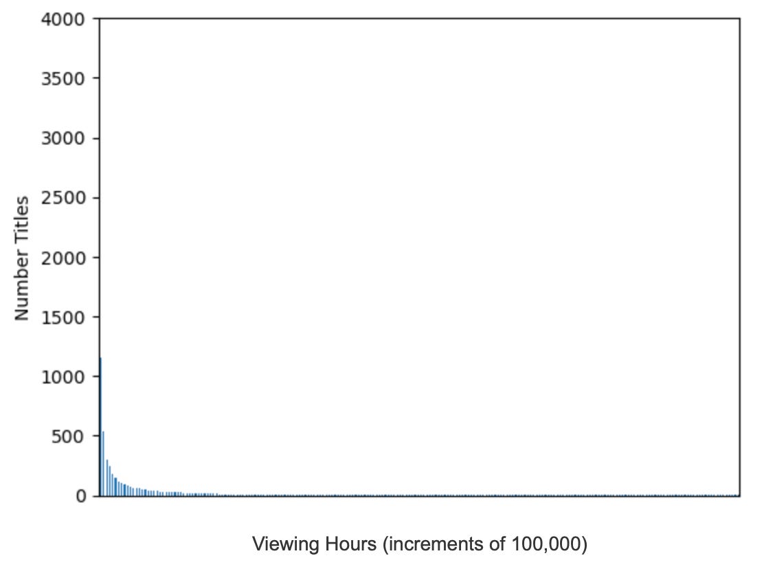A graph of Netflix viewing data, viewing hours by number of titles. It is basically a reverse-exponential curve, with a peak at the start of 3800 rapidly diminishing to near-0.