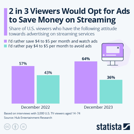 This chart shows the willingness to accept ads in favor of cost savings on streaming services among U.S. viewers. 