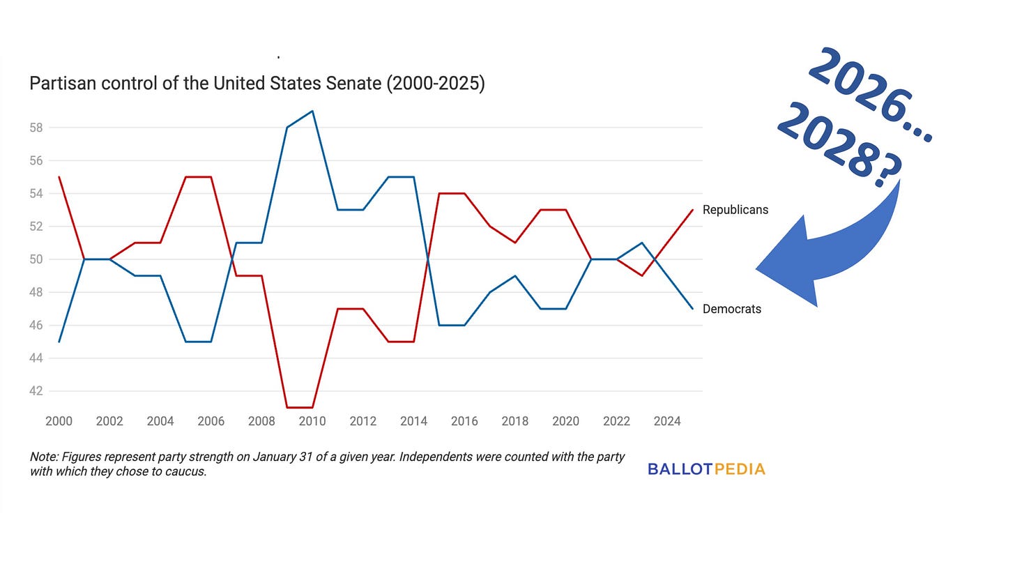 Senate control over time