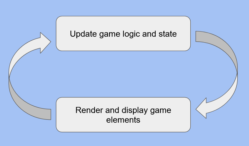 Diagram of game update and game render pointing to each other