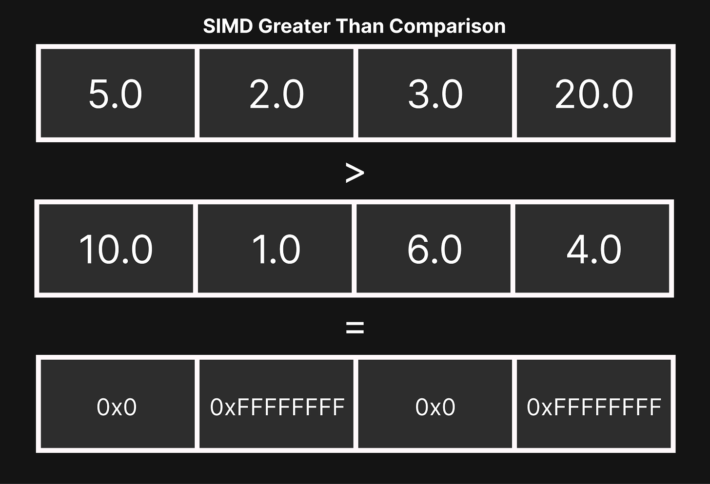 An example of how SIMD comparison operators work