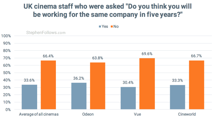 uk cinema staff working in five years