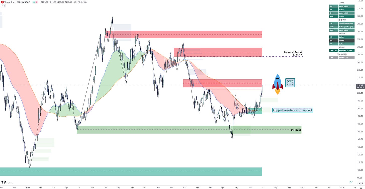 Tesla Analysis